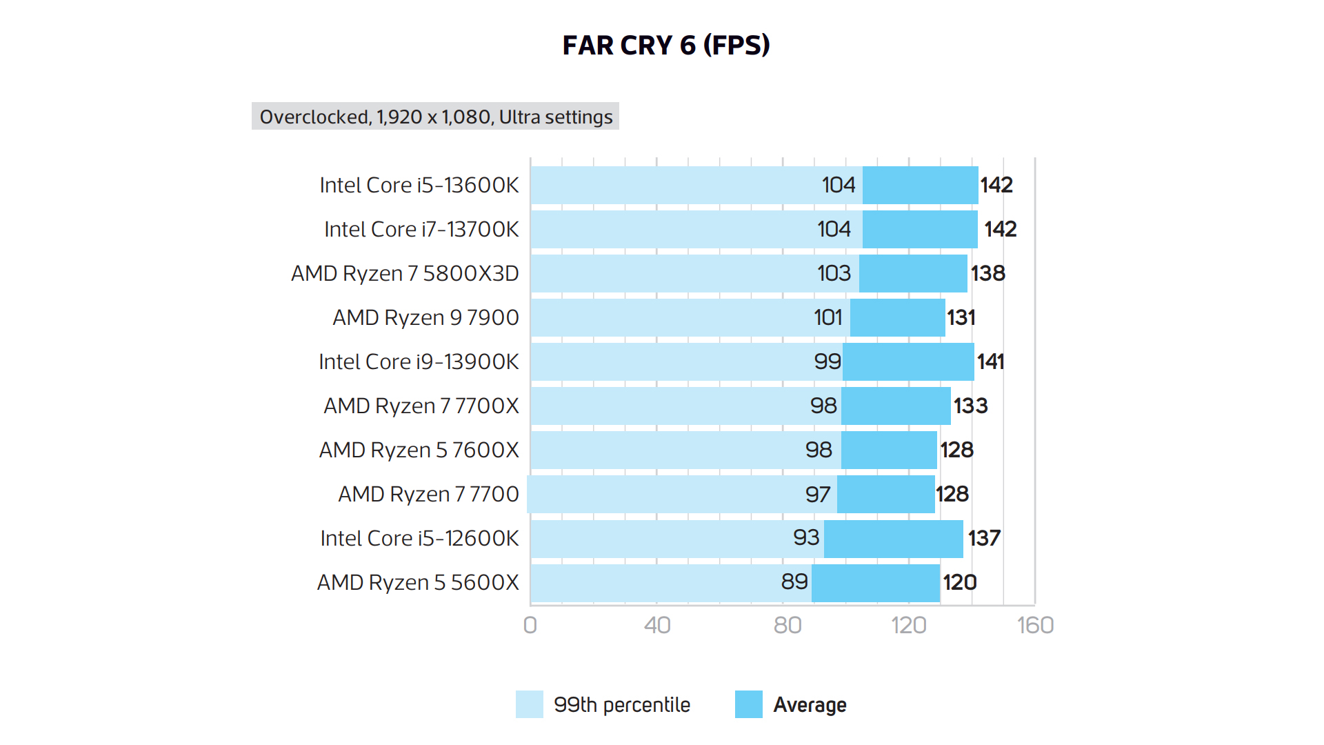 Intel i9-13900K and i5-13600K review: Beating AMD at its own game
