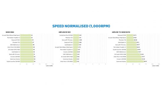 Corsair LL120 RGB review test results speed normalised