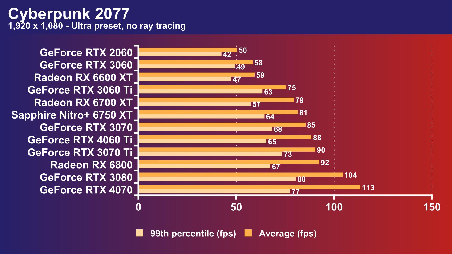 Nvidia GeForce RTX 4060 vs RTX 3060 review: higher frame-rates, less VRAM