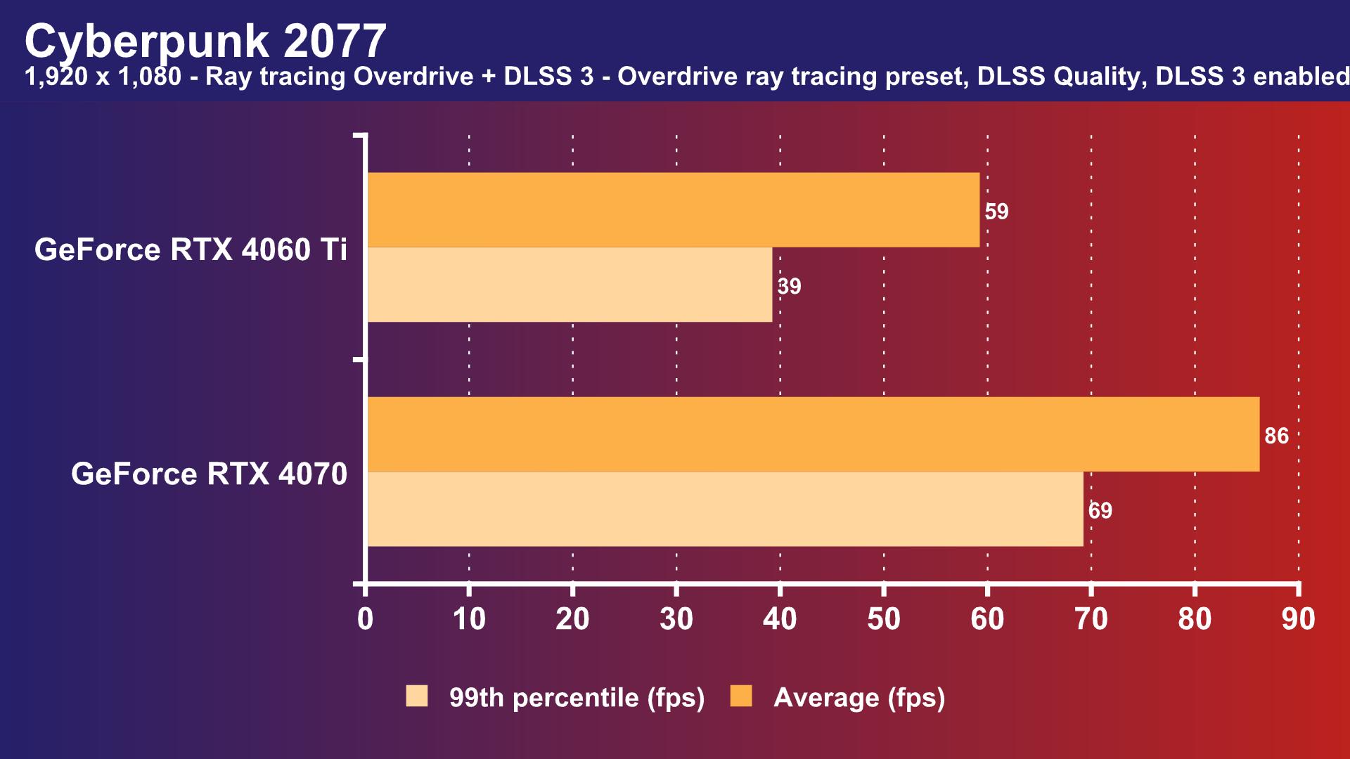 Nvidia GeForce RTX 4060 Ti vs RTX 3060 Ti vs AMD Radeon RX 6700 XT
