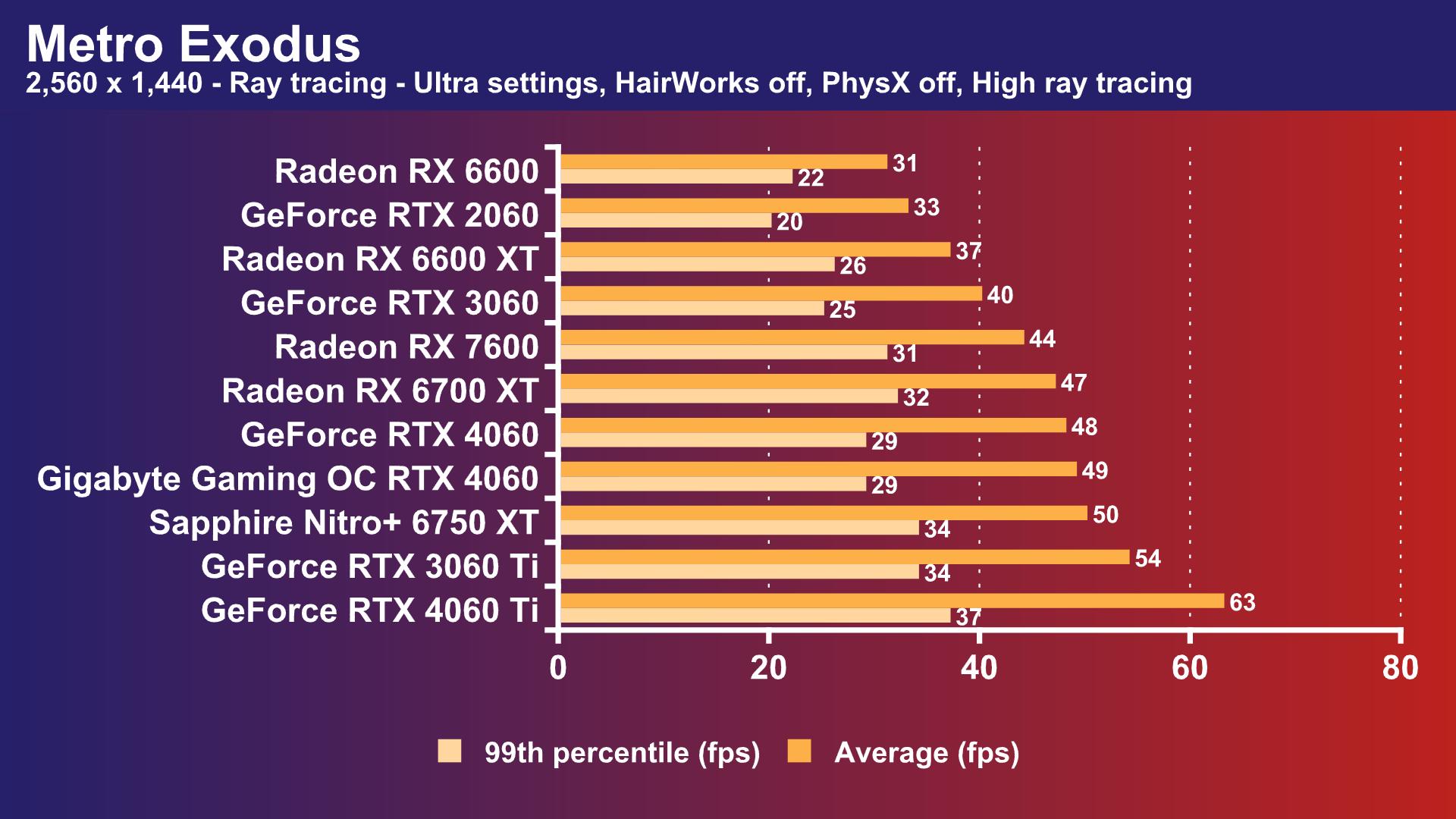 NVIDIA GeForce RTX 4060: More performance than RTX 3060 at less