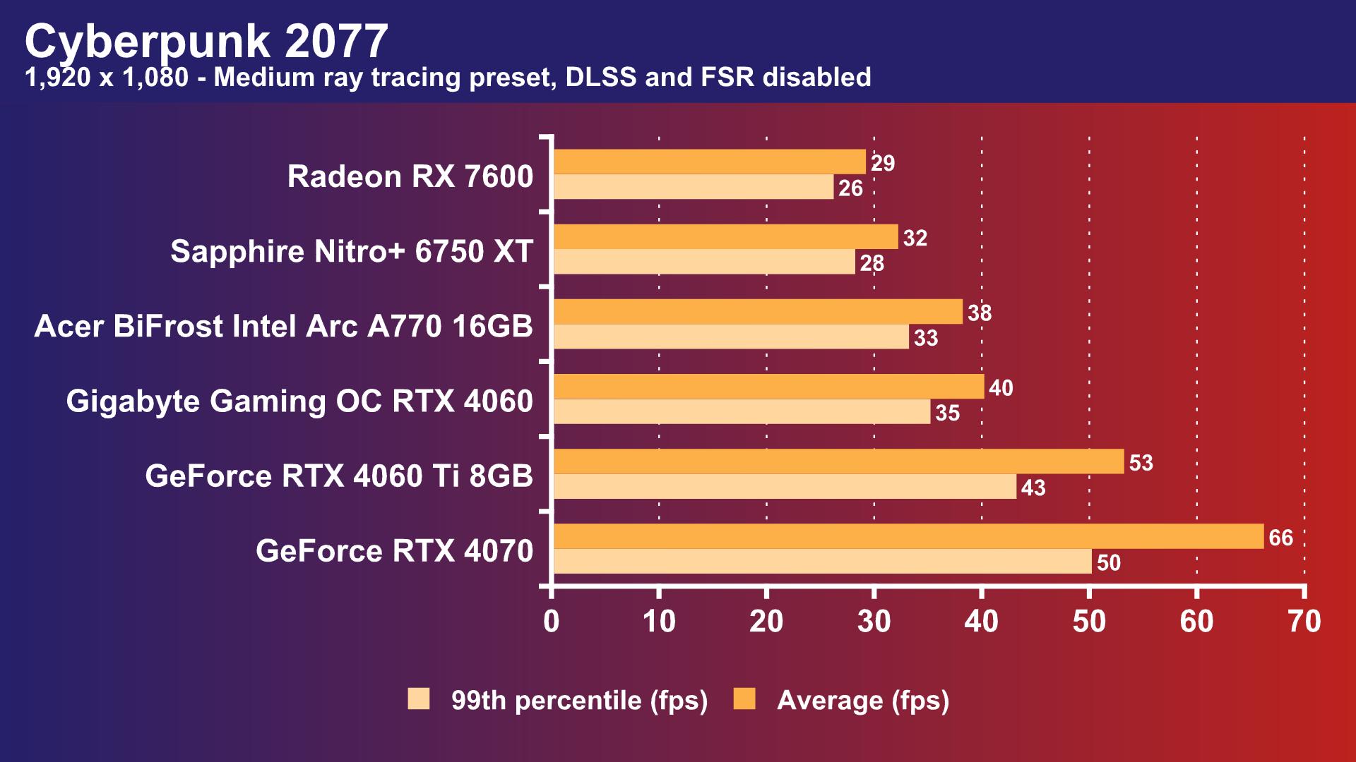 Intel Arc A770 Benchmark - Intel is About to End Nvidia & AMD