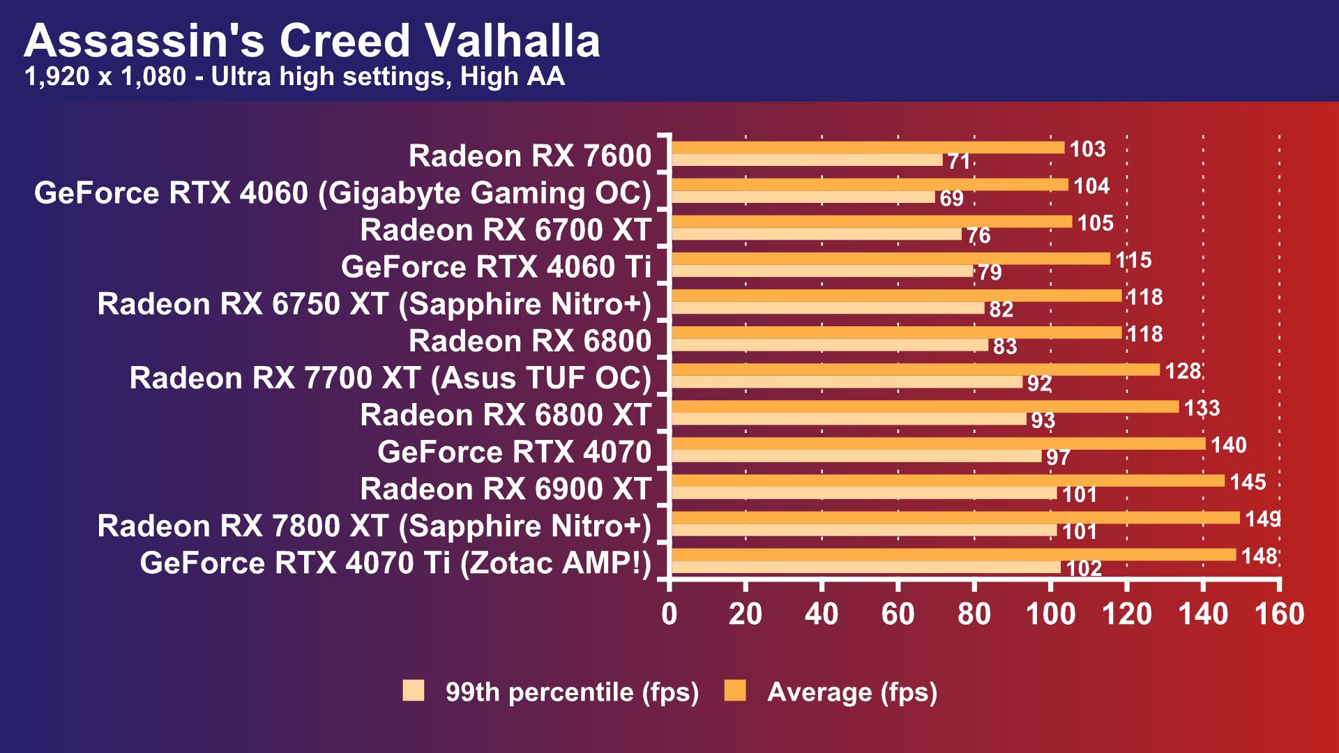 AMD RX 7700 XT vs RX 6800 vs RTX 3070 Ti