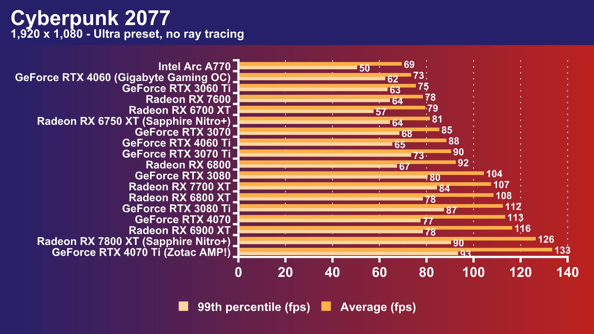 PS5 Pro pode ter desempenho equivalente ao da Radeon RX 7800 XT
