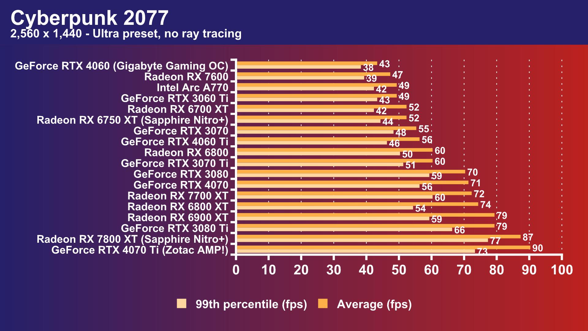 AMD Radeon RX 7700 XT review – Asus TUF OC