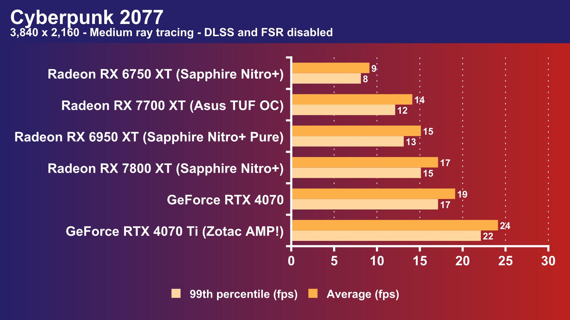 AMD Radeon RX 7800 XT May Be Only 10-15% Faster than the RX 6800 XT