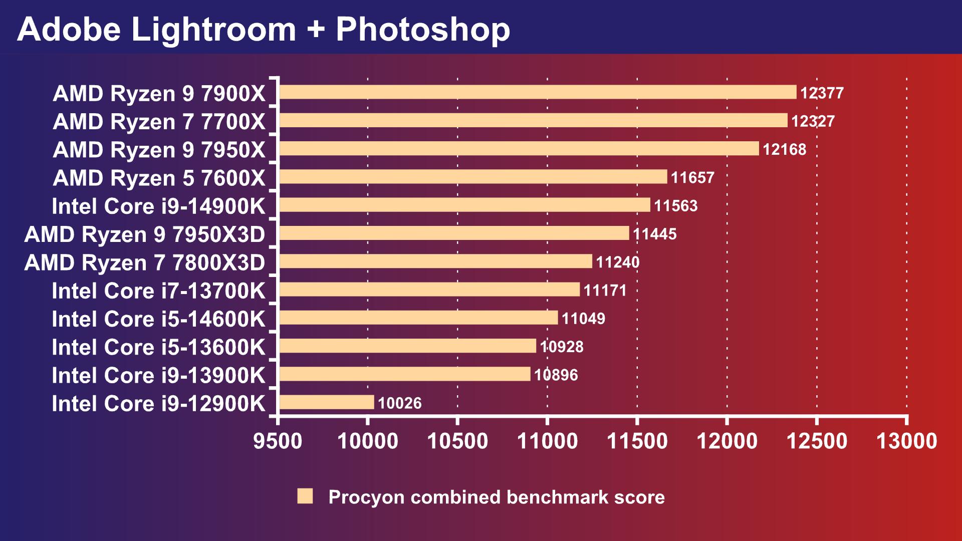 Adobe Photoshop: Intel Core 14th Gen vs AMD Ryzen 7000
